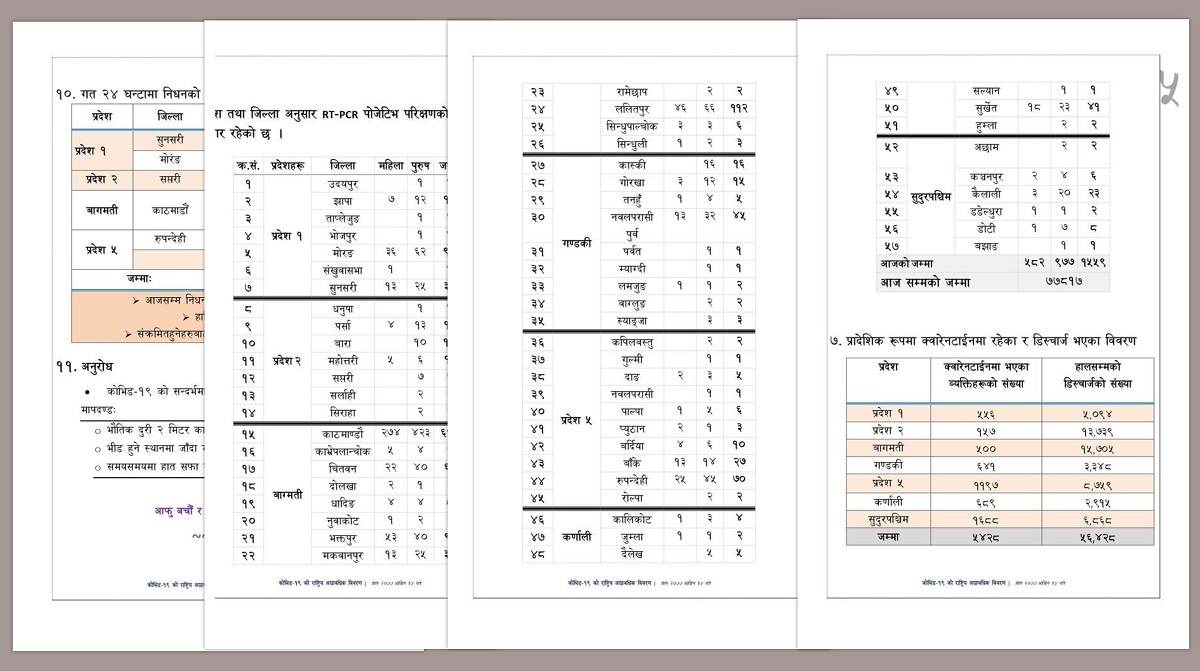 तपाईँको जिल्लामा आज कति संक्रमित थपिए, कतिले गुमाए ज्यान ? (हेर्नुहोस् जिल्लागत विवरण)