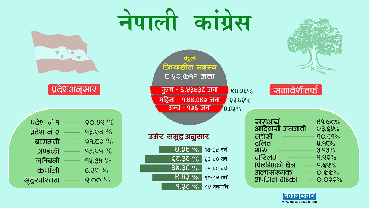 कांग्रेसमा क्रियाशील सदस्य आठ लाख ५२ हजार, महिला २२ प्रतिशतमात्रै