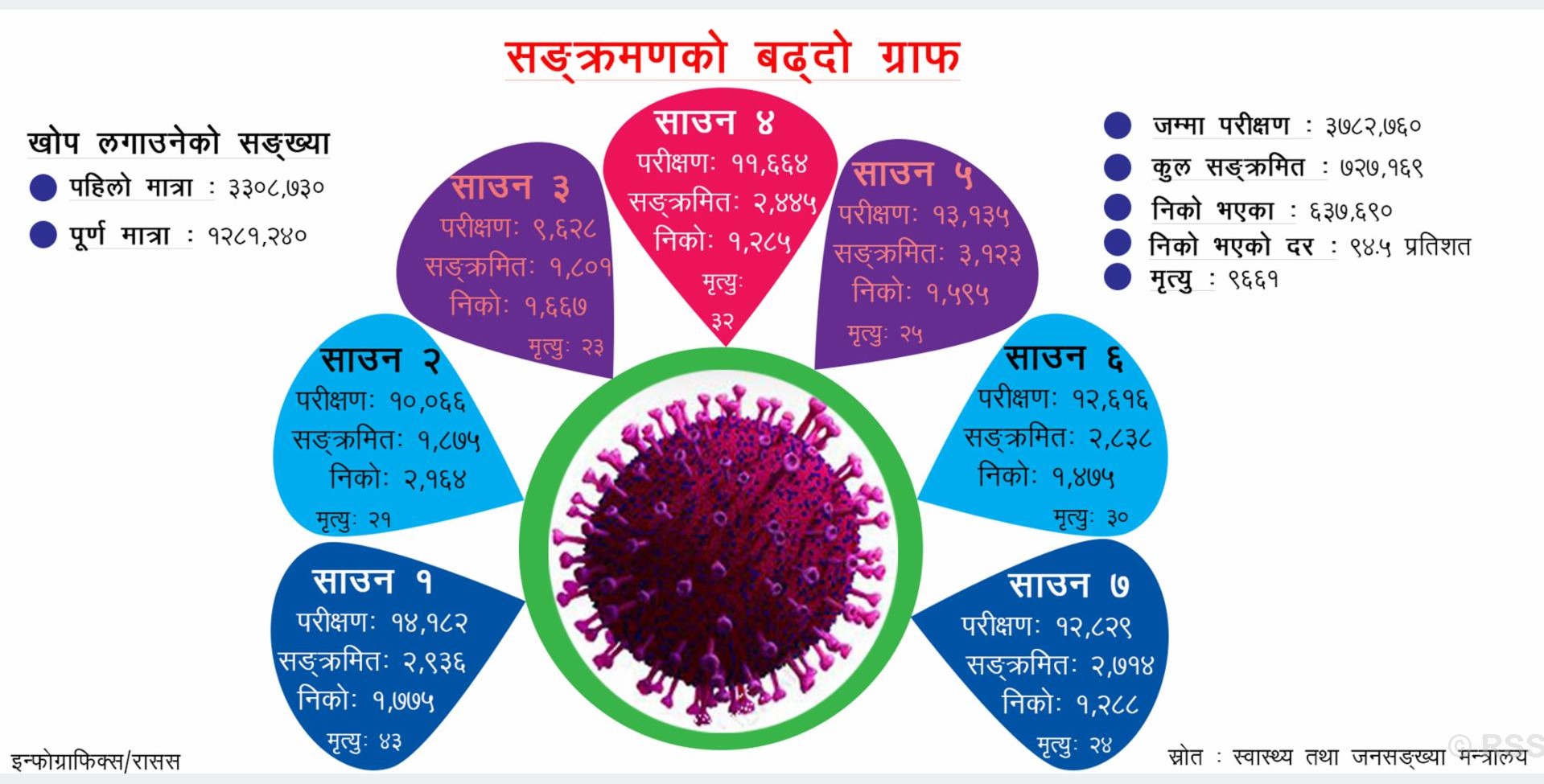 कसरी बढ्‍यो कोरोना ग्राफ ? यी हुन् पाँच सय बढी संक्रमित १० जिल्‍ला