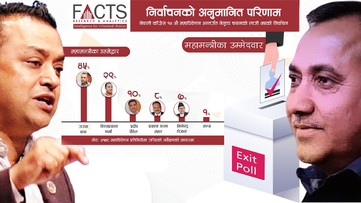 सभापतिमा लगभग मिलेको फ्याक्ट्स नेपालको प्रक्षेपण- महामन्त्रीमा गगन-विश्वप्रकाश !