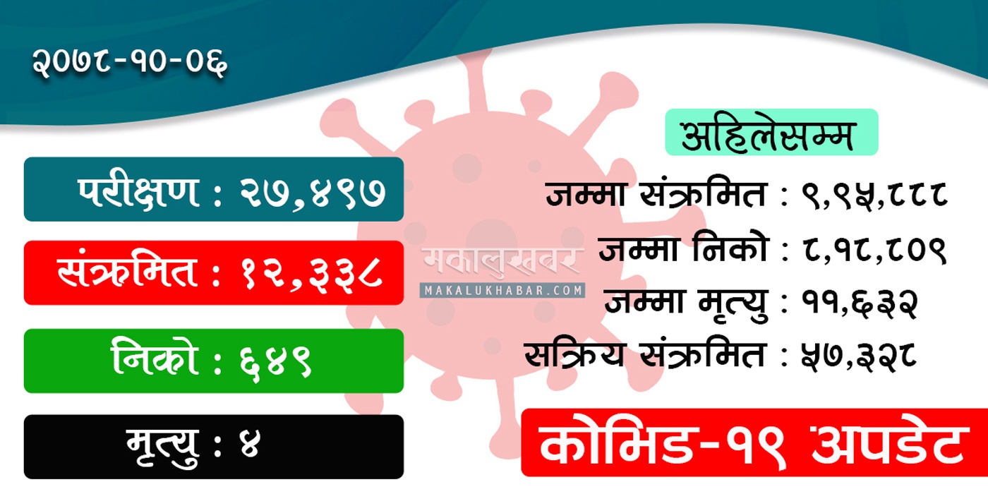 थप १२,३३८ जनामा कोरोना संक्रमण पुष्टि