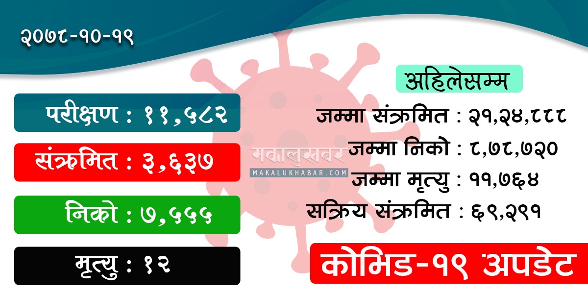 काेराेनाबाट थप ३,६३७ संक्रमित, १२ जनाकाे मृत्यु