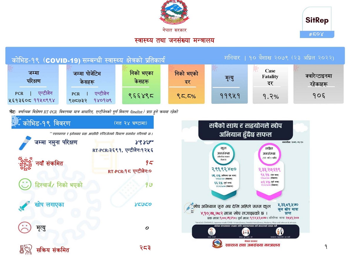 नेपालमा कोरोनाबाट ९ लाख ६६ हजार ४ सय ९८ जना निको भए