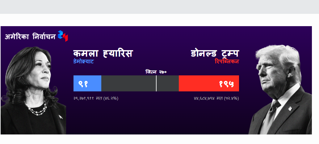 सुरुवाती मतगणनामा ह्यारिसभन्दा ट्रम्प धेरै अगाडि