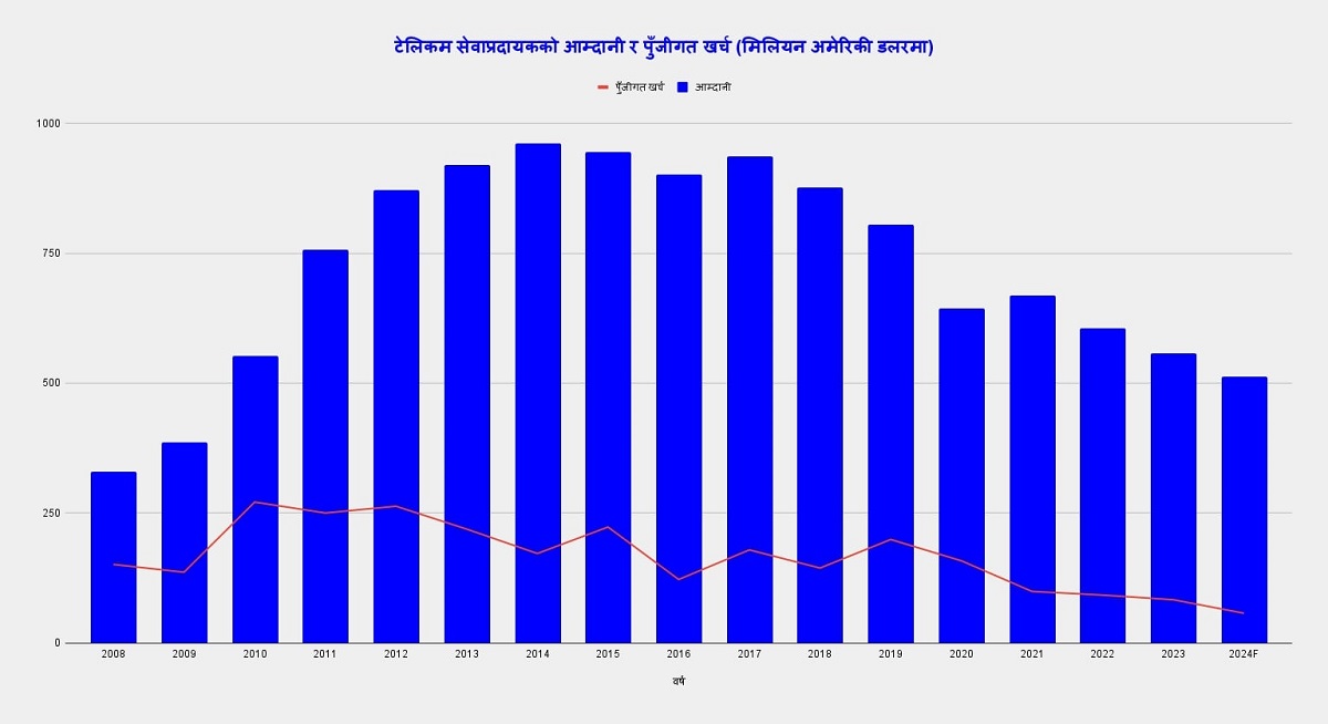 आम्दानी सङ्कुचन हुँदा टेलिकम सेवाप्रदायकको पुँजीगत लगानी घट्दो